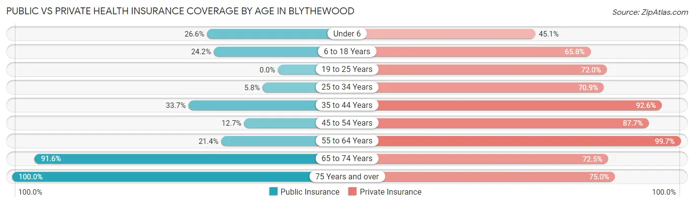 Public vs Private Health Insurance Coverage by Age in Blythewood
