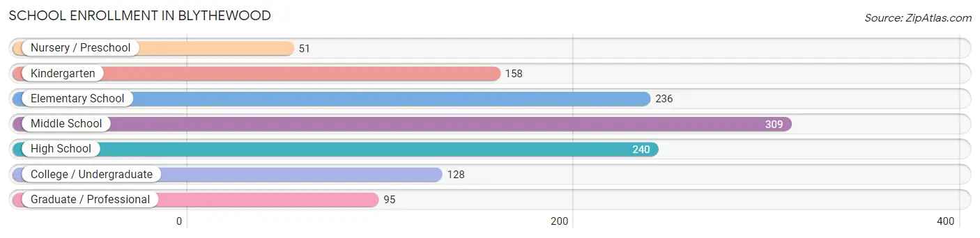 School Enrollment in Blythewood