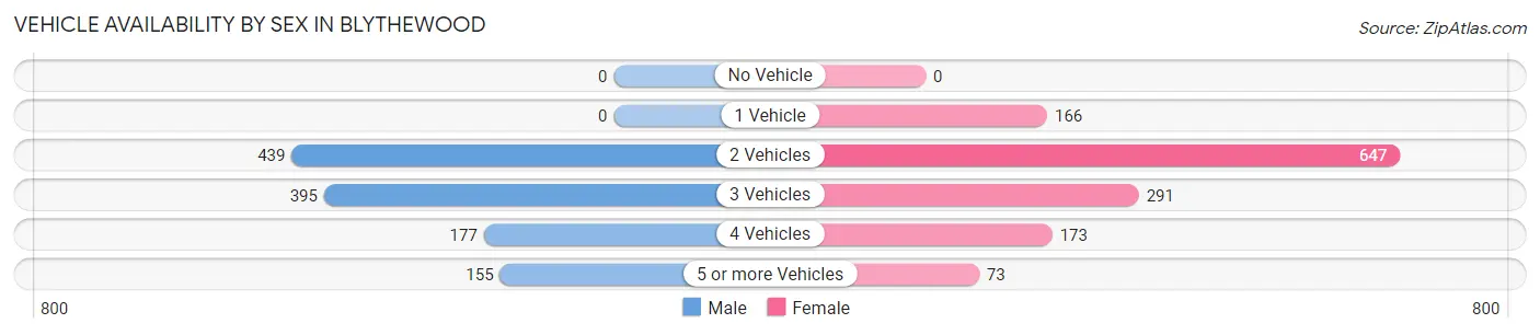 Vehicle Availability by Sex in Blythewood