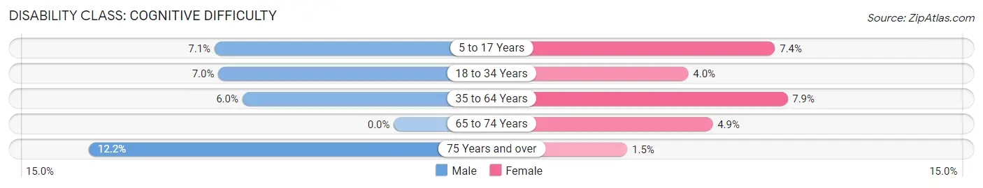 Disability in Boiling Springs: <span>Cognitive Difficulty</span>