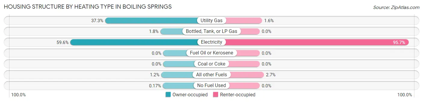 Housing Structure by Heating Type in Boiling Springs