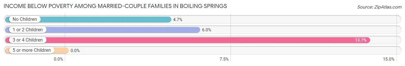 Income Below Poverty Among Married-Couple Families in Boiling Springs