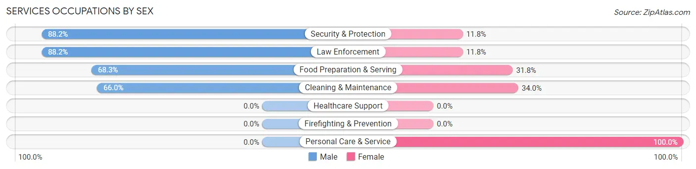 Services Occupations by Sex in Boiling Springs