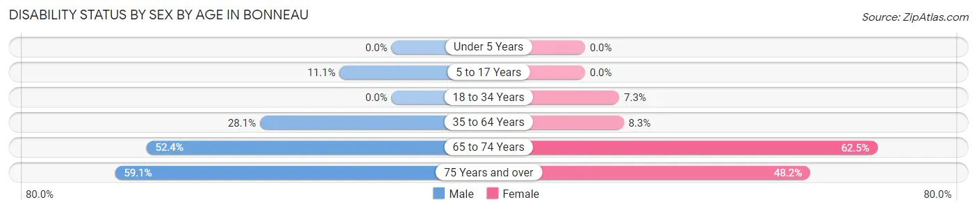 Disability Status by Sex by Age in Bonneau