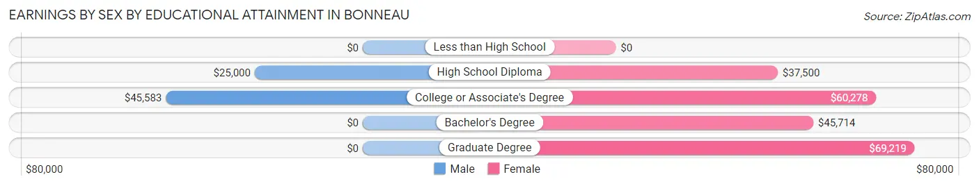 Earnings by Sex by Educational Attainment in Bonneau