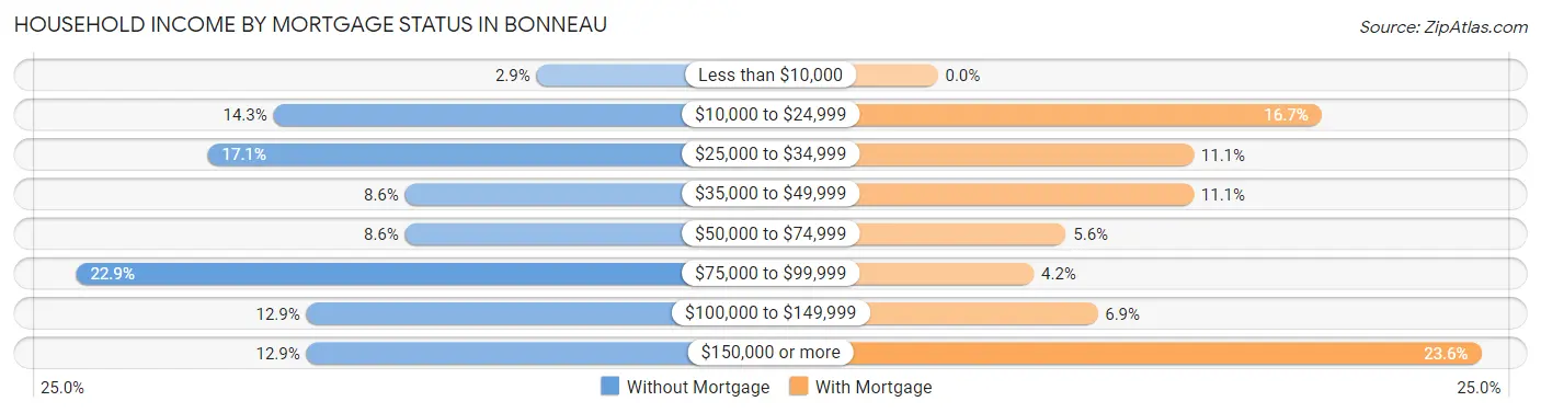 Household Income by Mortgage Status in Bonneau