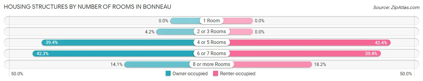 Housing Structures by Number of Rooms in Bonneau