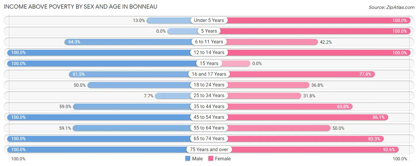 Income Above Poverty by Sex and Age in Bonneau