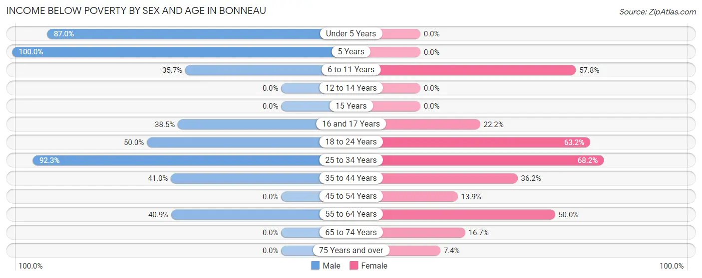 Income Below Poverty by Sex and Age in Bonneau
