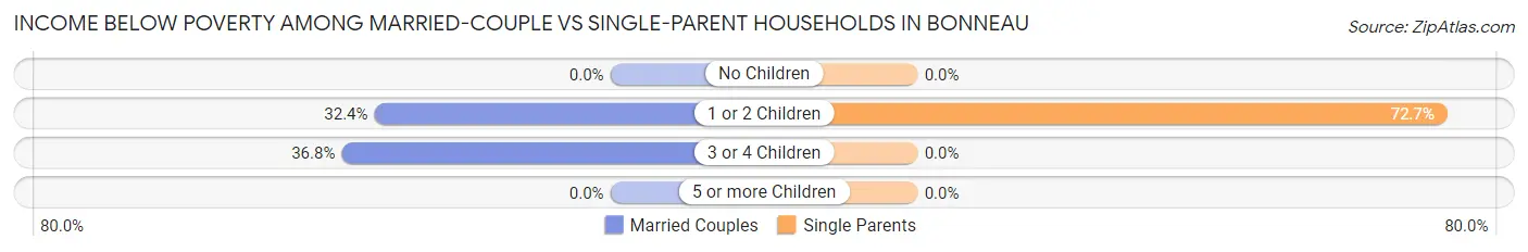 Income Below Poverty Among Married-Couple vs Single-Parent Households in Bonneau