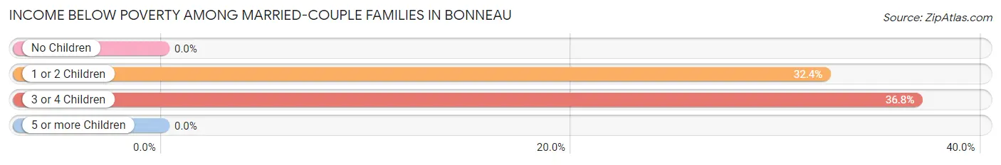 Income Below Poverty Among Married-Couple Families in Bonneau