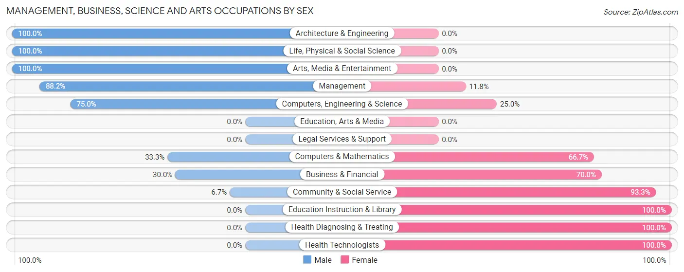 Management, Business, Science and Arts Occupations by Sex in Bonneau