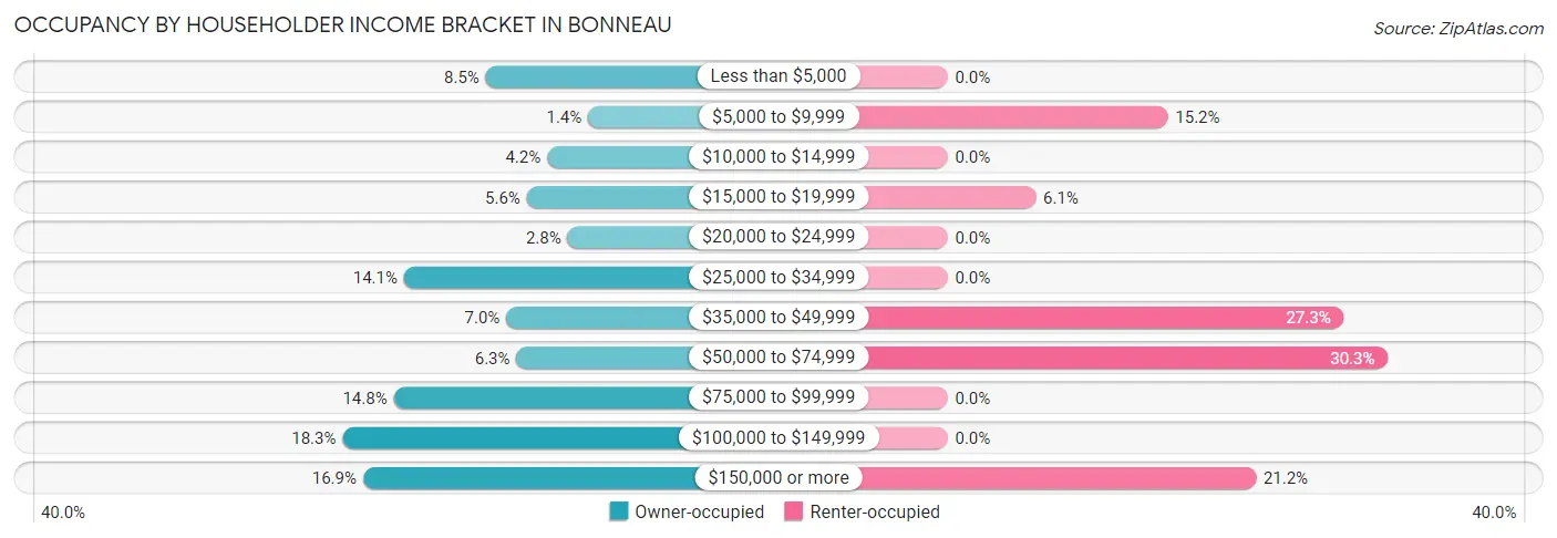 Occupancy by Householder Income Bracket in Bonneau