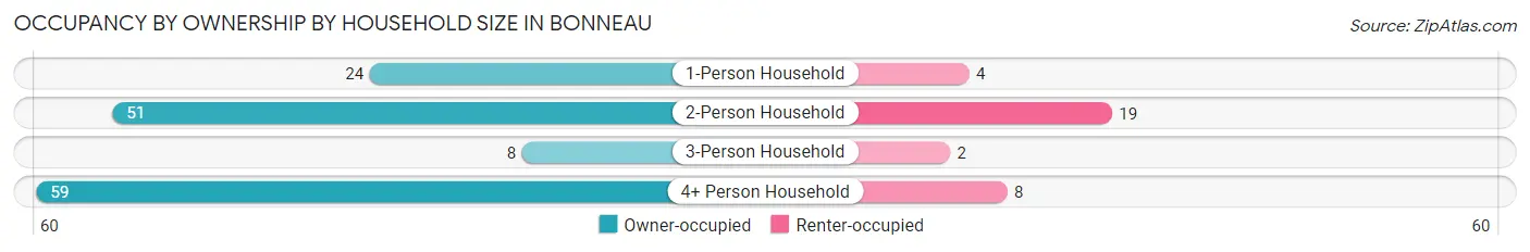 Occupancy by Ownership by Household Size in Bonneau