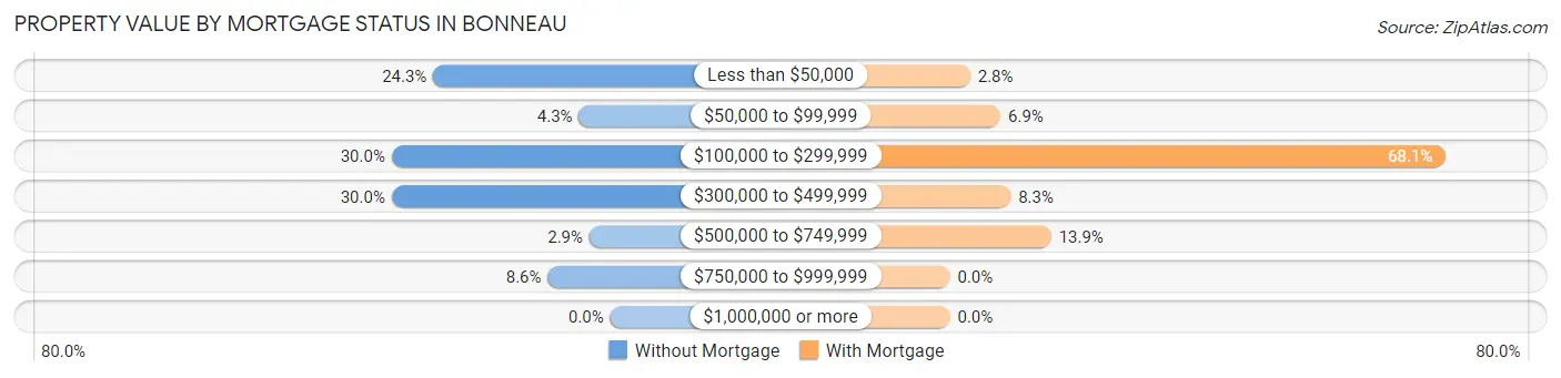 Property Value by Mortgage Status in Bonneau