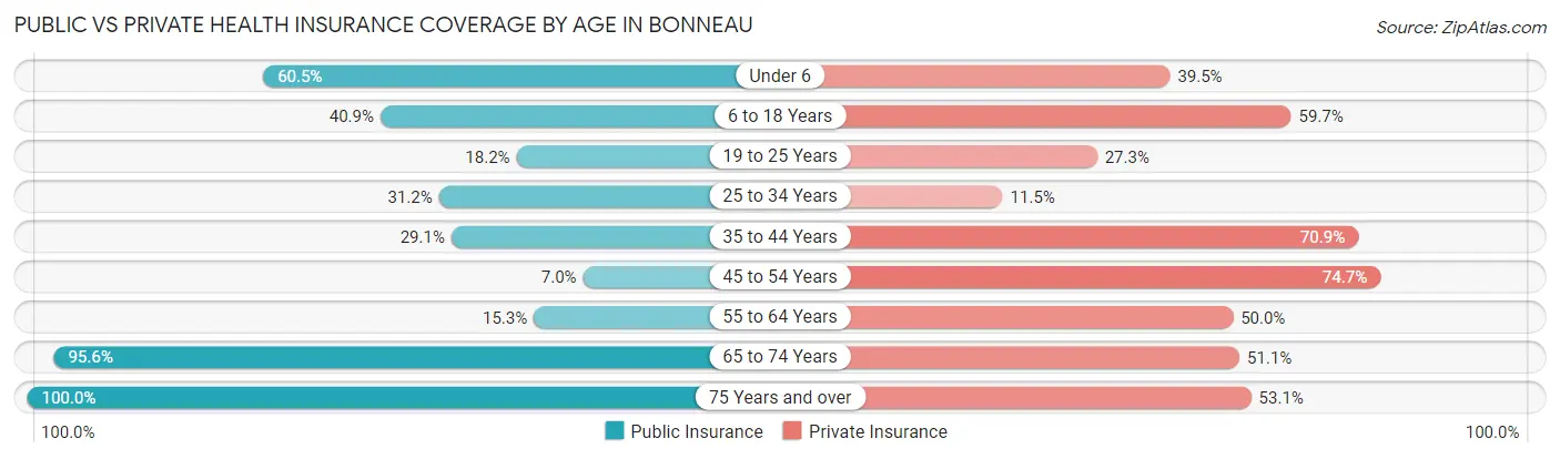 Public vs Private Health Insurance Coverage by Age in Bonneau