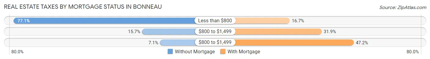 Real Estate Taxes by Mortgage Status in Bonneau