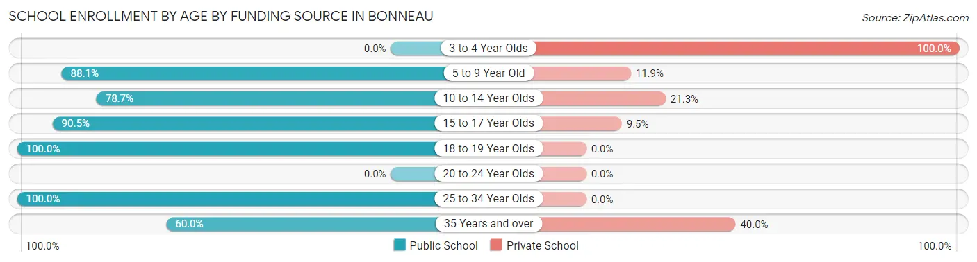 School Enrollment by Age by Funding Source in Bonneau