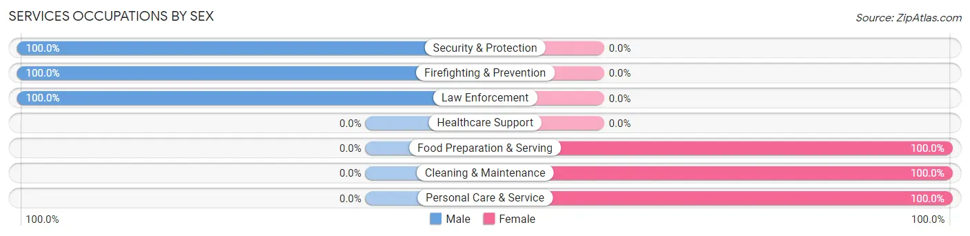 Services Occupations by Sex in Bonneau