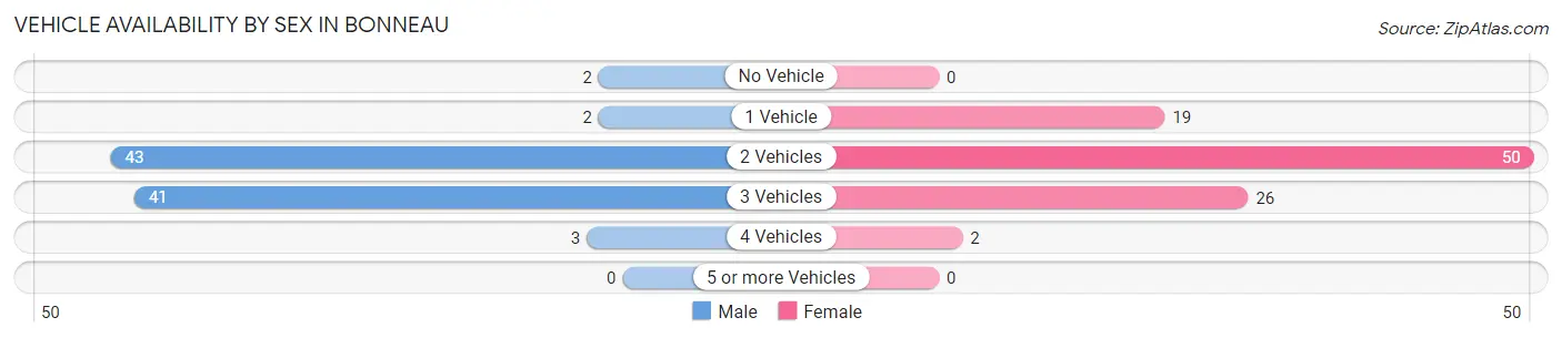 Vehicle Availability by Sex in Bonneau