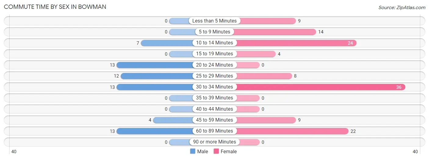 Commute Time by Sex in Bowman