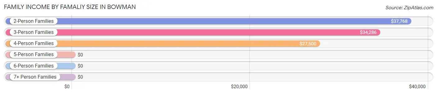 Family Income by Famaliy Size in Bowman