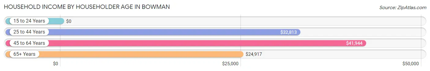 Household Income by Householder Age in Bowman