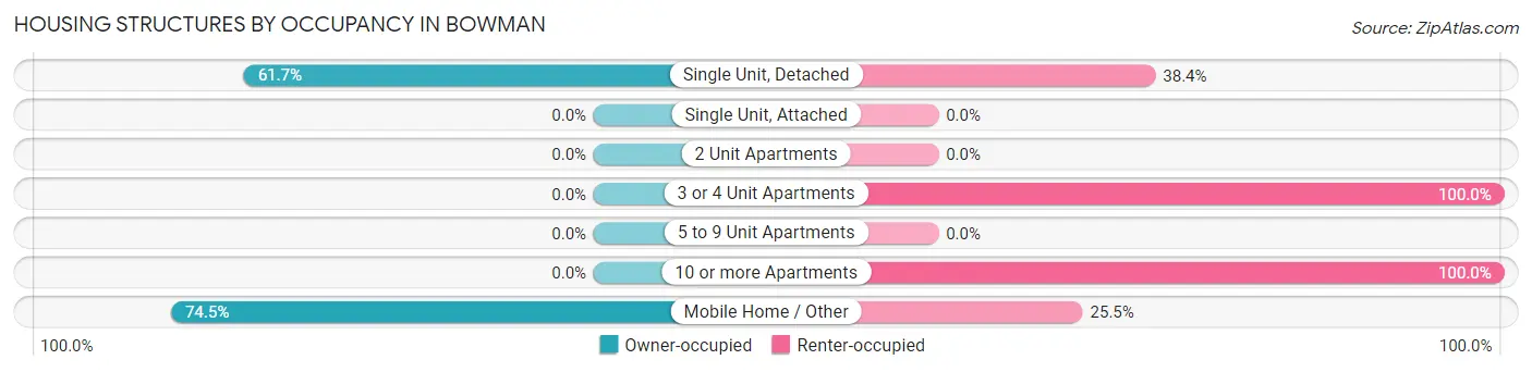 Housing Structures by Occupancy in Bowman