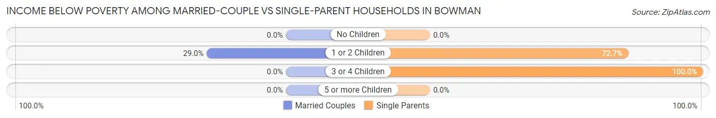 Income Below Poverty Among Married-Couple vs Single-Parent Households in Bowman