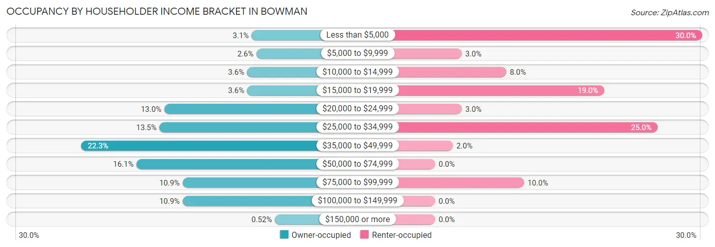 Occupancy by Householder Income Bracket in Bowman