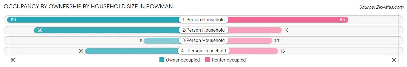 Occupancy by Ownership by Household Size in Bowman