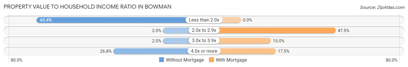 Property Value to Household Income Ratio in Bowman