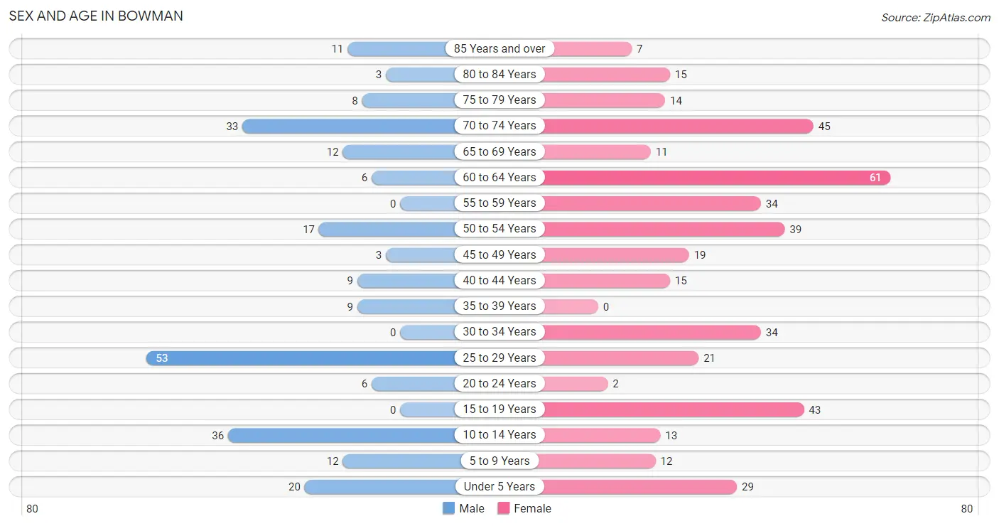 Sex and Age in Bowman