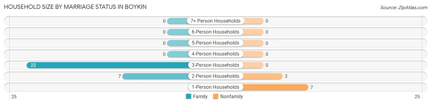 Household Size by Marriage Status in Boykin