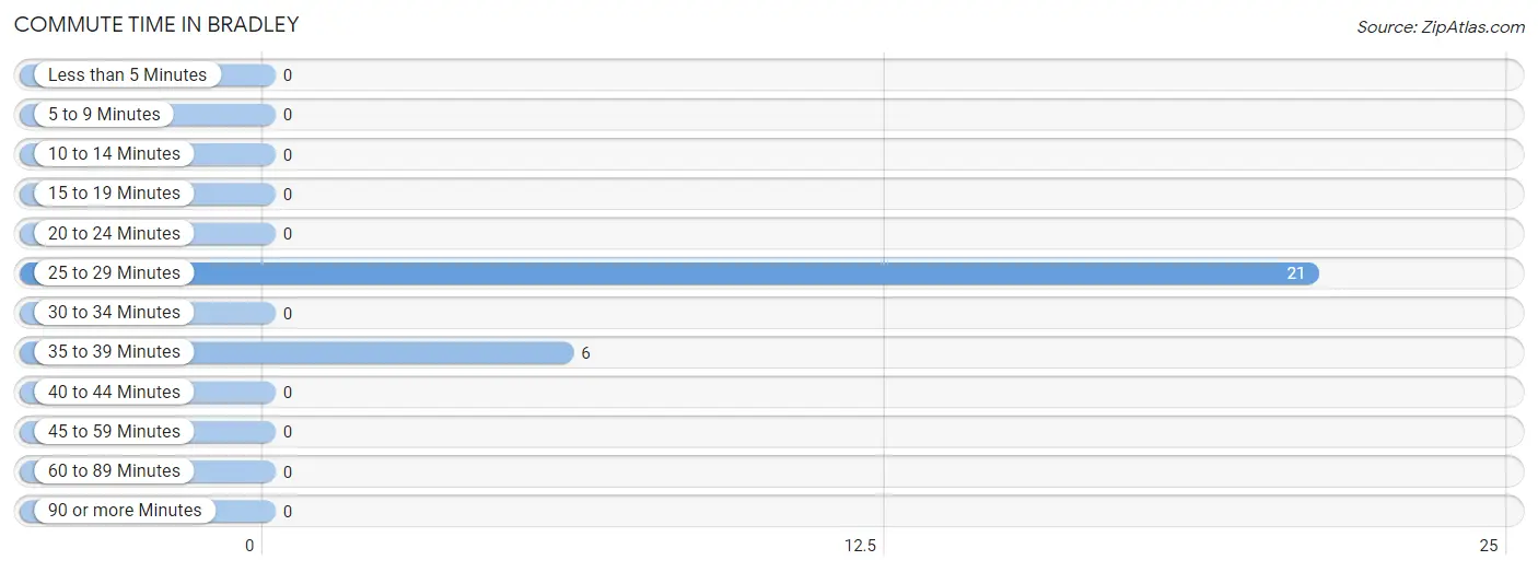 Commute Time in Bradley