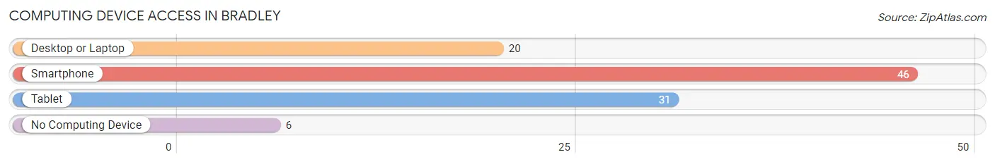 Computing Device Access in Bradley