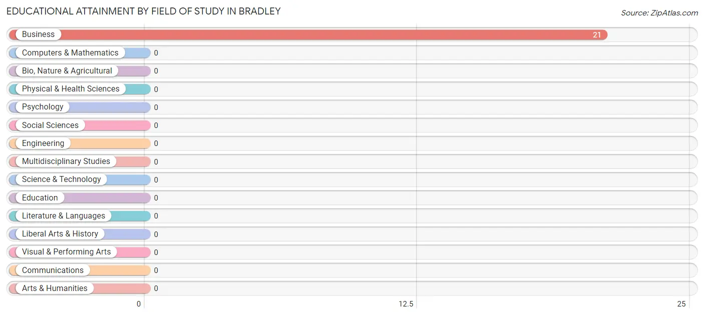 Educational Attainment by Field of Study in Bradley