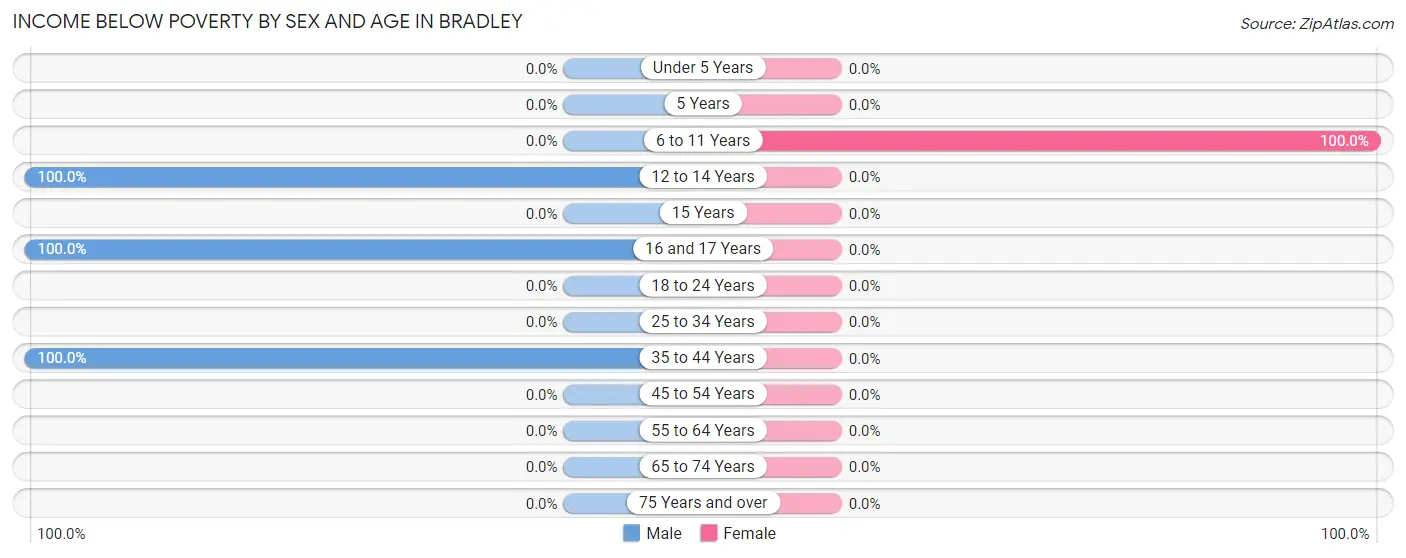 Income Below Poverty by Sex and Age in Bradley