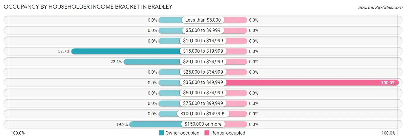 Occupancy by Householder Income Bracket in Bradley