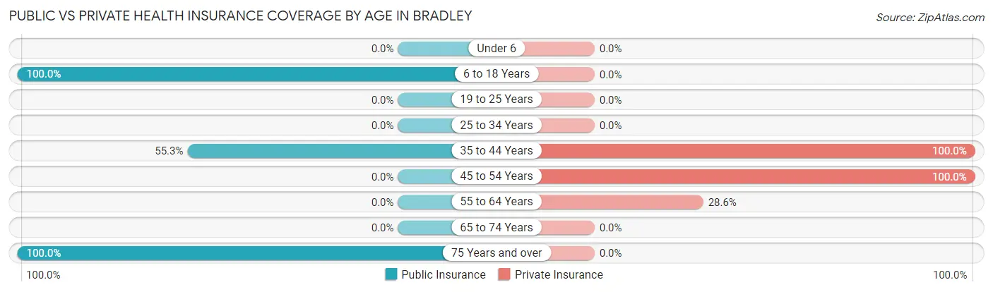 Public vs Private Health Insurance Coverage by Age in Bradley