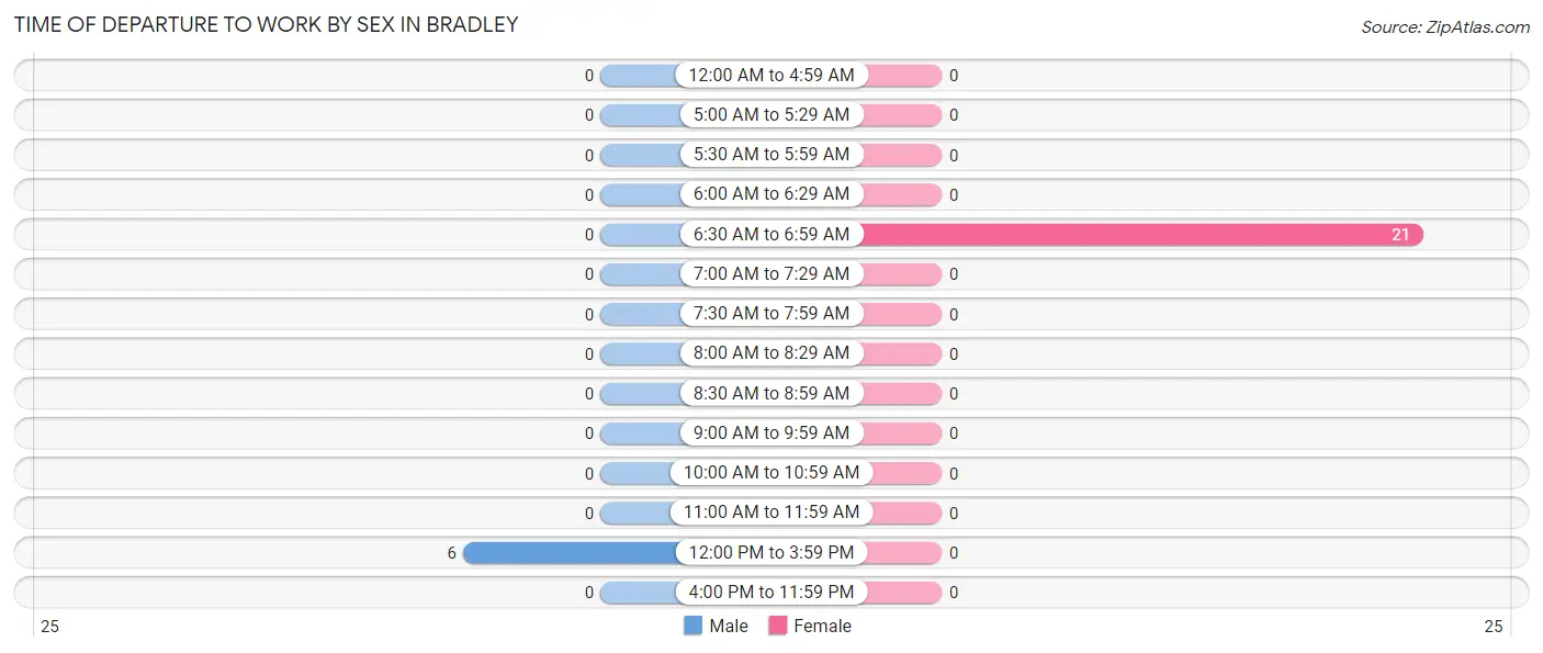 Time of Departure to Work by Sex in Bradley