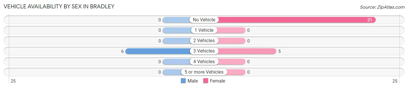 Vehicle Availability by Sex in Bradley