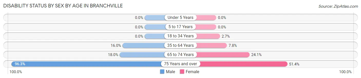 Disability Status by Sex by Age in Branchville