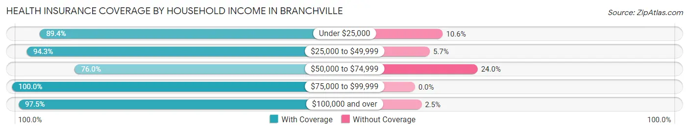 Health Insurance Coverage by Household Income in Branchville