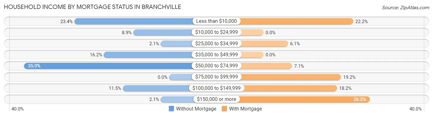 Household Income by Mortgage Status in Branchville