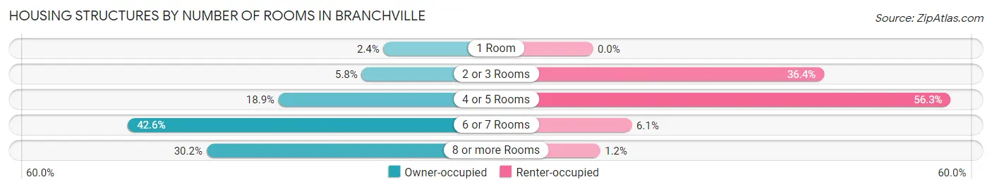 Housing Structures by Number of Rooms in Branchville