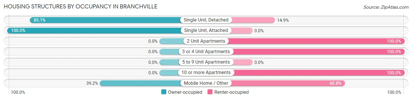 Housing Structures by Occupancy in Branchville