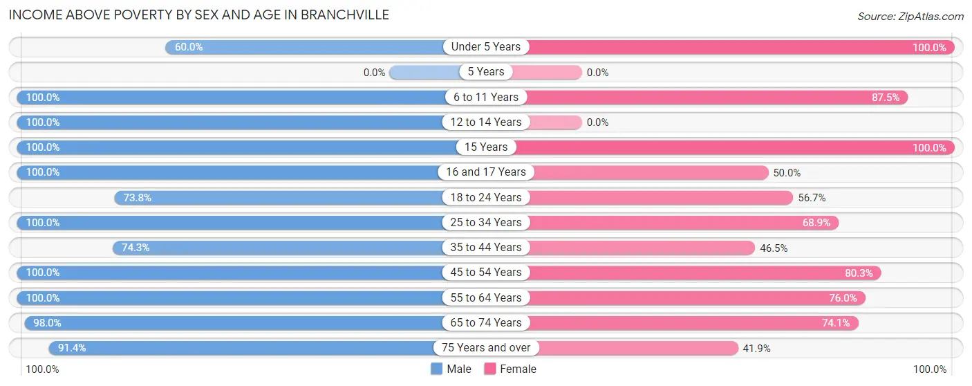 Income Above Poverty by Sex and Age in Branchville