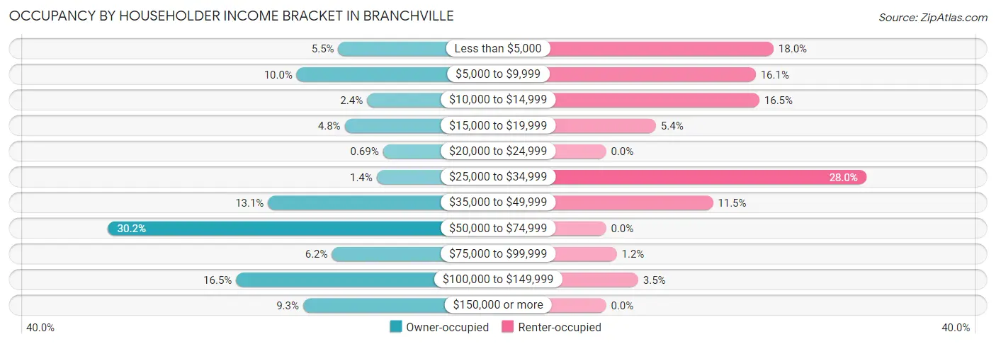 Occupancy by Householder Income Bracket in Branchville