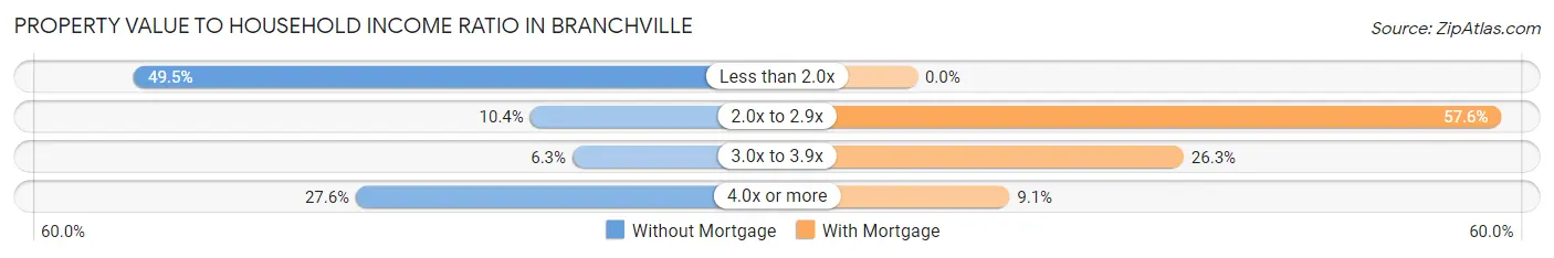 Property Value to Household Income Ratio in Branchville